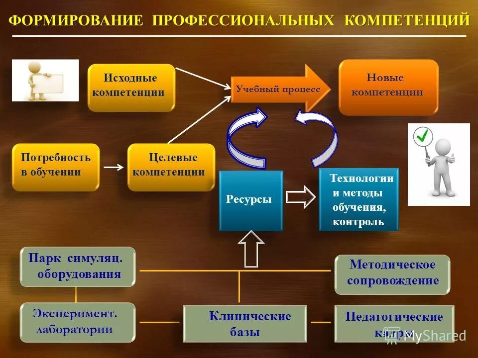 Обучению в становлении и формировании. Технология индивидуализации обучения. Иерархия систем в педагогике. Умения и навыки сформированы. Категории педагогики схема.