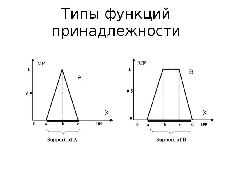 Трапециевидная функция. Треугольная функция принадлежности. Типы функций. . Примеры функции принадлежности. Основные виды функции принадлежности.