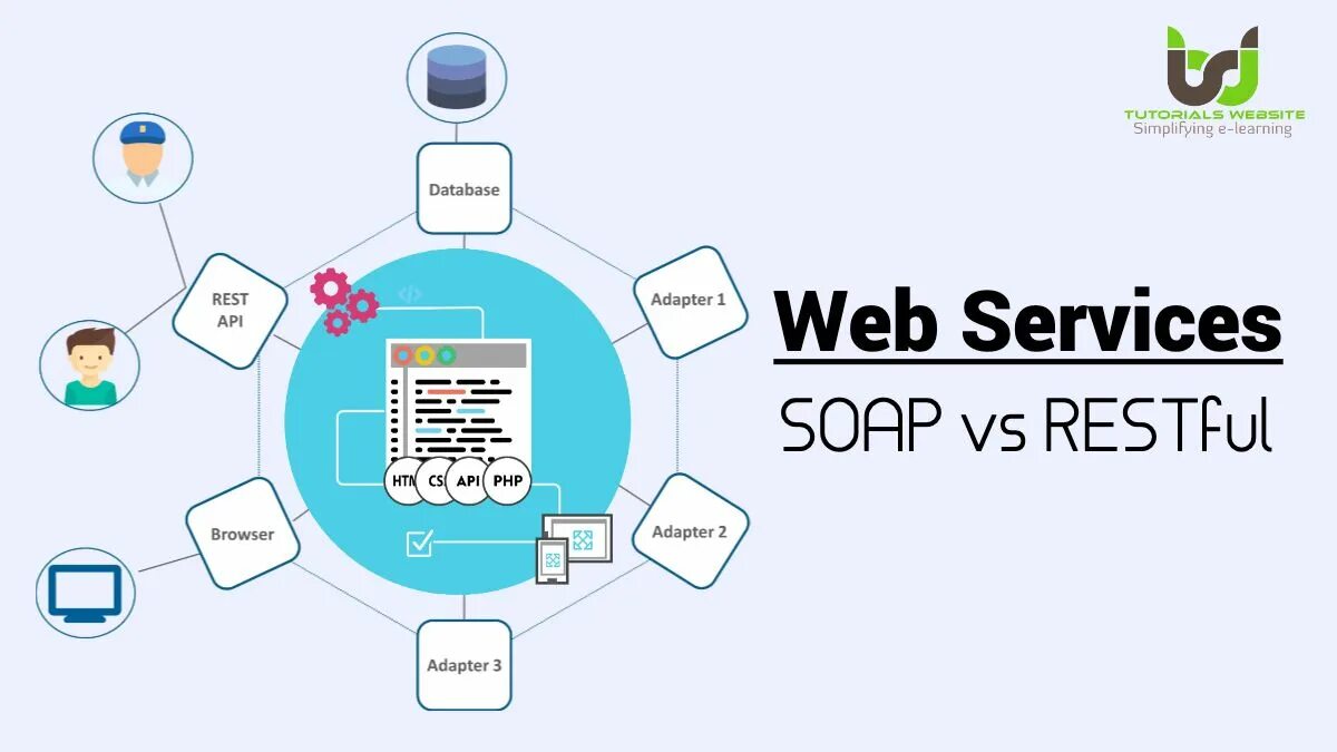 Цф web. Веб-служба. Web сервисы. Rest сервис. Web service.