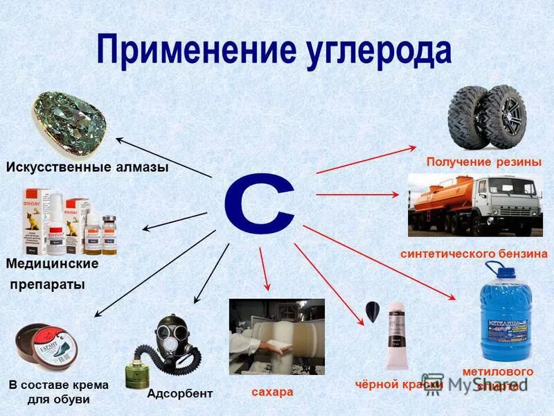 Применение углерода. Применение соединений углерода. Использование углерода в медицине. Применение углерода в жизни. Является простой в использовании и