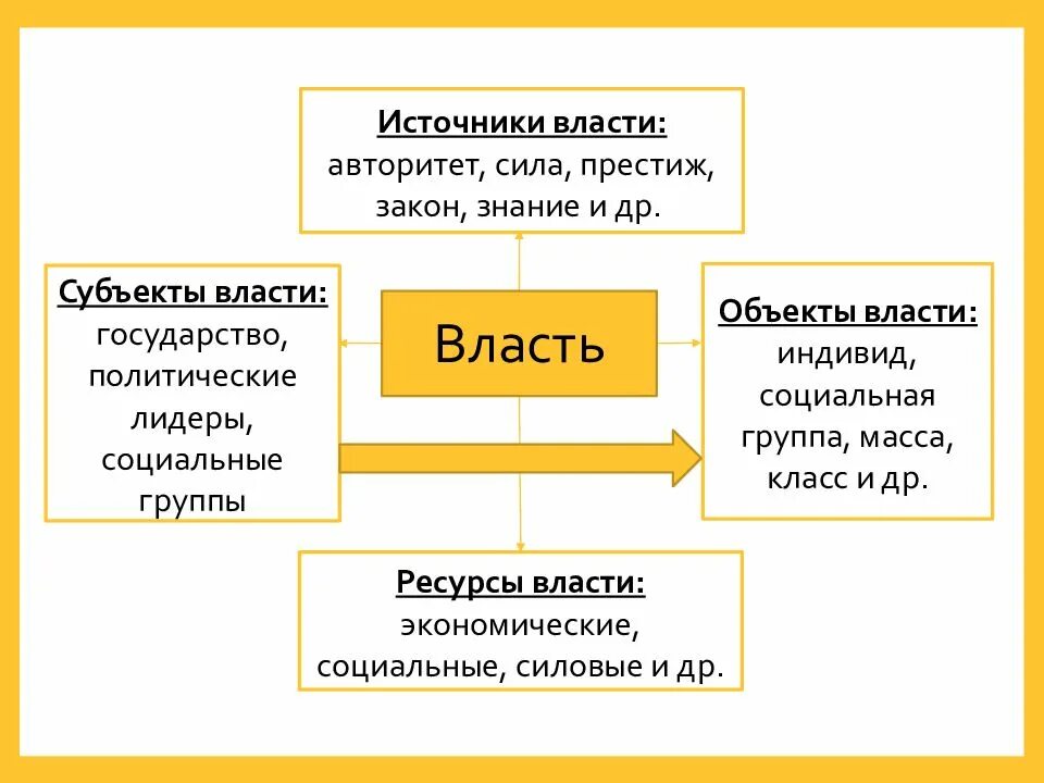 Источником социальной власти является