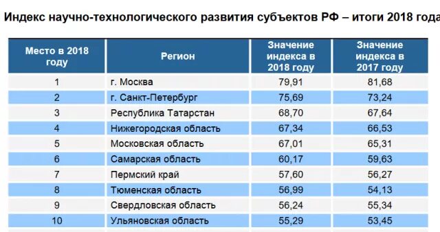 Индекс научно-технологического развития субъектов РФ (. Уровень технологического развития в процентах. Рейтинг научно-технологического развития регионов России. 75 Регион России.