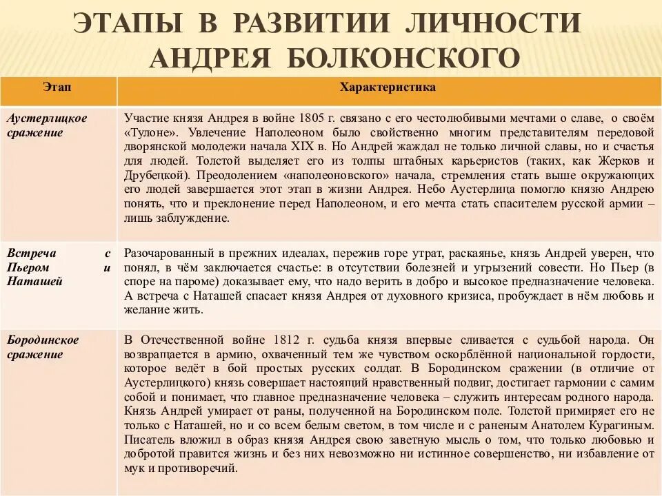 Образ события. Этапы в развитии личности Андрея Болконского. Духовные искания Андрея Болконского этапы. Духовные искания князя Андрея Болконского таблица. Характеристика Андрея Болконского в романе война и мир таблица.