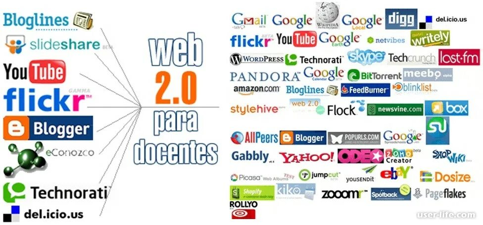 Веб 0. Сервисы веб 2.0. технологии web 2.0. web 2.0 сайты. сервисы веб 2.0 в образовании.