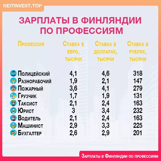 Финляндия уровень жизни. Средняя зарплата в Финляндии. Средние зарплаты в Финляндии. Средняя зарплата в фин. Средняя зарплата в Финляндии 2021.