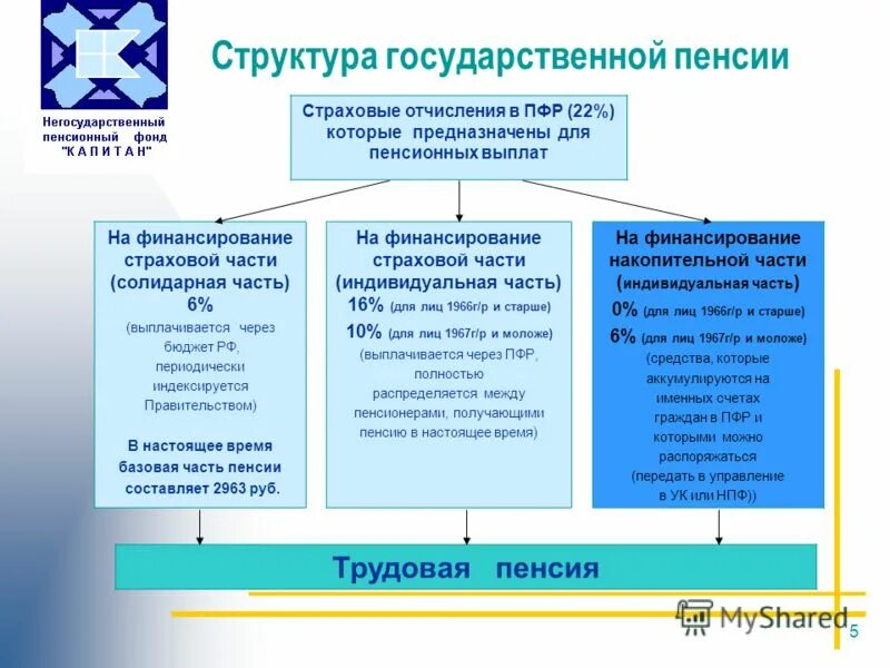 Составляющие пенсионных выплат. Платежи в пенсионный фонд. Структура государственной пенсии. Пенсия отчисления в пенсионный фонд. Показатели пенсионного обеспечения.