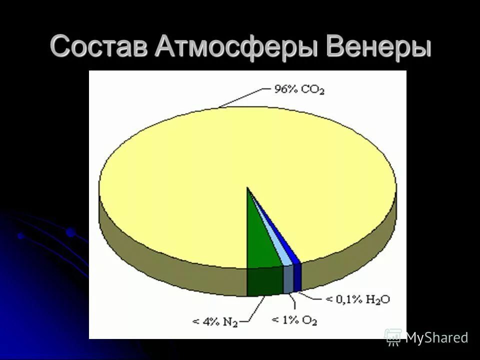 Состав атмосферы Венеры. Химический состав атмосферы Венеры. Состав атмосферы Венеры диаграмма.