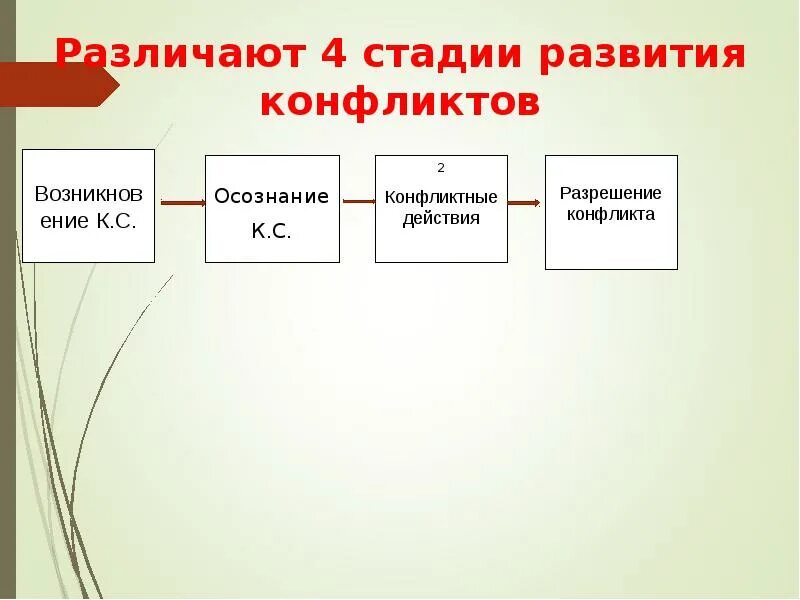 Назови стадии развития конфликта приведи примеры. Различают 4 стадии развития конфликтов :. 6. Назовите основные стадии развития конфликта?. 7 Этапов развития конфликта.