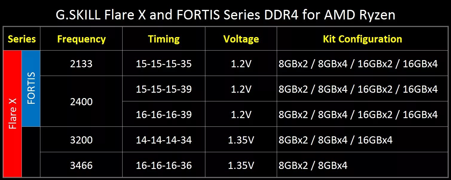 Оперативная память ryzen 16 гб. Стандартные частоты памяти ddr4. Ddr4 3200 cl14 тайминги. Таблица разгона ddr3. Таблица разгона оперативной памяти ddr4.