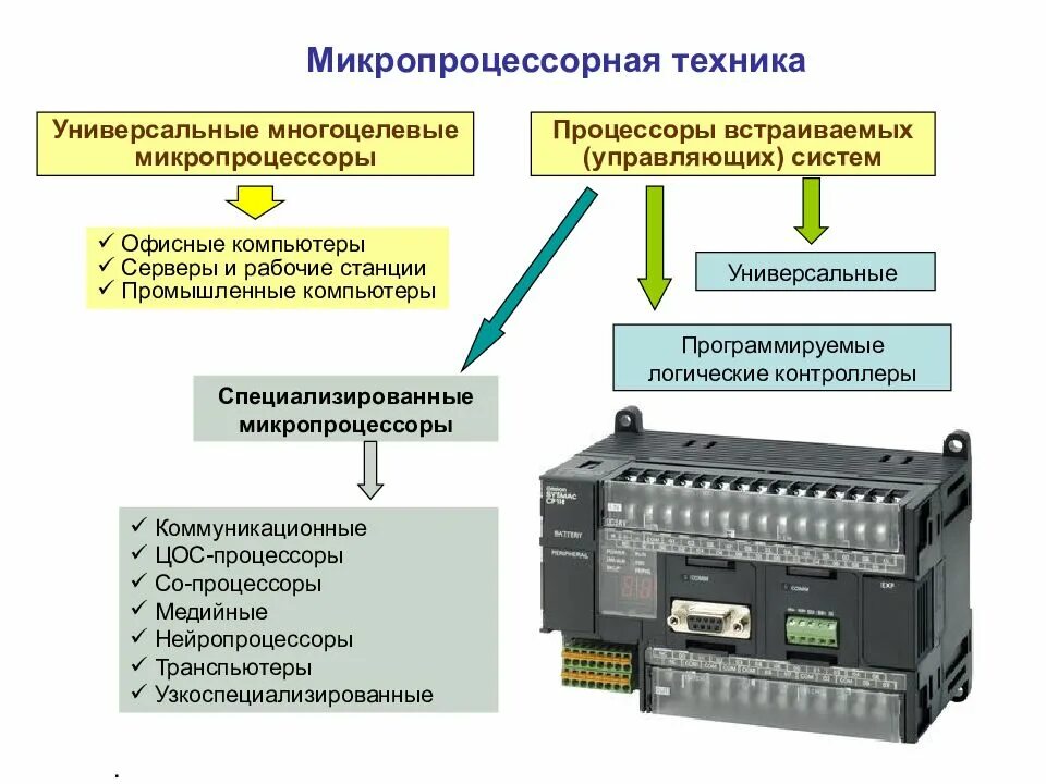 Микропроцессоры: классификация, архитектура, система команд - презентация онлайн