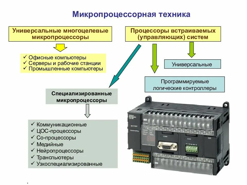 Регулирования и управления решения по. Микропроцессорная техника. Микропроцессорная система управления. Микропроцессорная система управления автомобилем. Микропроцессорное устройство управления.