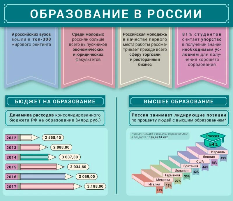 Чтобы получить высшее образование надо. Российское образование. процент людей с высшим образованием в россии. процент высшего образования в сша. сколько людей в россии получают высшее образование.
