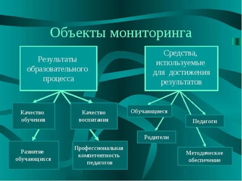 Объекты мониторинга. Объекты мониторинга в образовании. Мониторинг результатов образования. Объектами мониторинга являются. Использование результатов мониторинга