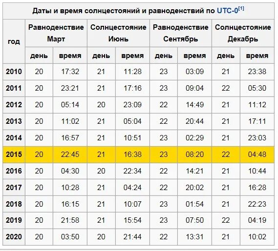 Когда день начнет прибавляться в 2023. Продолжительность самого короткого светового дня. Продолжительность дня зимой. Короткий световой день. Длительность самого короткого дня в году.