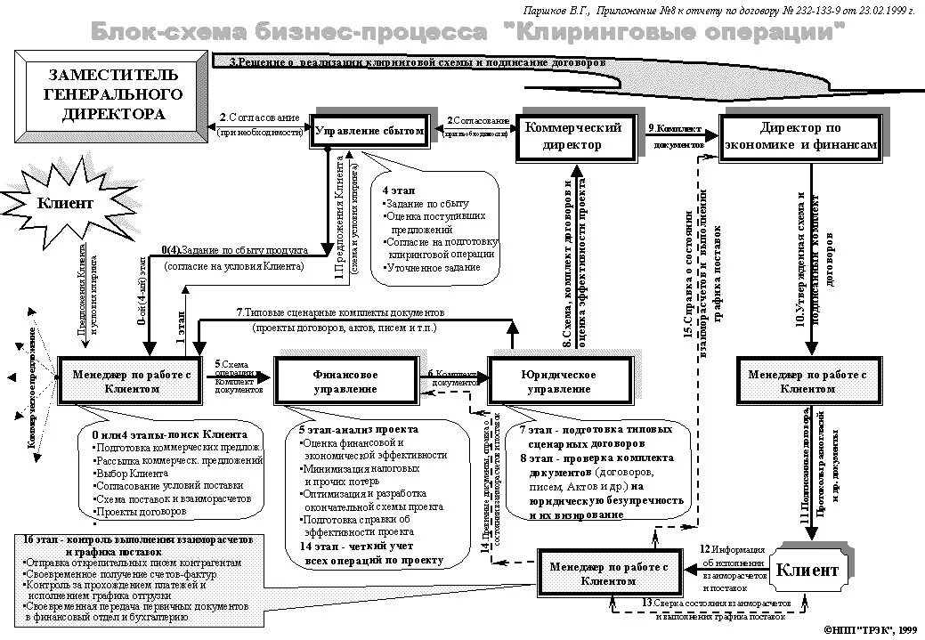 Банк для ведения бизнеса. Описание схемы ведения бизнеса. Схема бизнеса организации образец. Схема ведения бизнеса для банка. Схема ведения бизнеса пример.