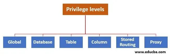 Уровни привилегий. Уровни привилегий mysql. уровни привилегий sql. sql privilege. уровни привилегий ос.