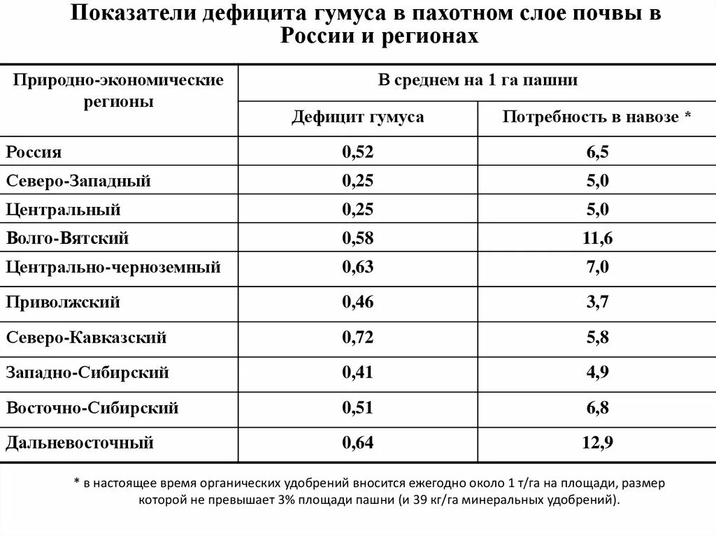 Содержание гумуса в почвах регионы. Группировка почв по содержанию гумуса. Содержание гумуса в почвах России. Содержание гумуса в пахотных почвах. Наибольшее содержание гумуса в почве