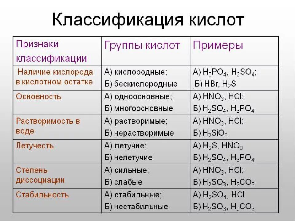 К солям относится какие формулы. Классификация кислот в химии 8 класс. Классификация неорганических кислот в химии таблица. Кислоты классификация и свойства. Признаки классификации кислот.