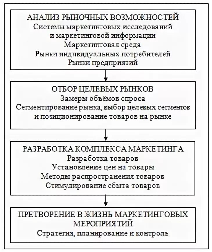 Маркетинговое исследование выводы