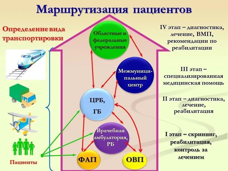 Маршрутизация медицинской помощи. Маршрутизация пациентов. Маршрутизация больных. Схема маршрутизации пациентов. Маршрут пациента схема.