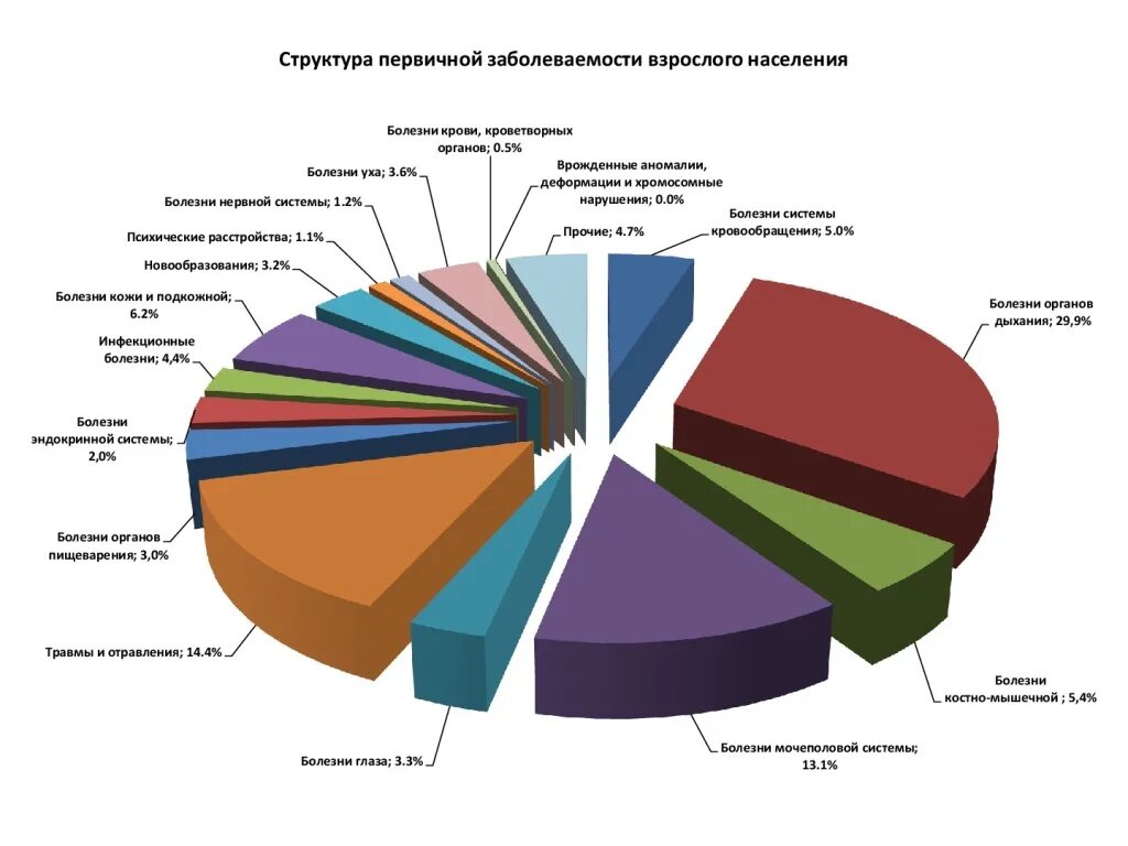 Болезни жителей города. Показатель структуры первичной заболеваемости. Структура общей заболеваемости. Структура первичной заболеваемости в РФ. Структура общей заболеваемости взрослого населения.