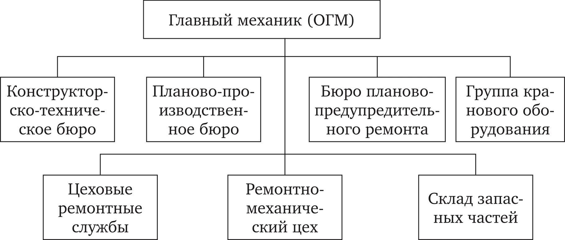 Организация главного механика. Отдел главного механика. Схема ремонтной службы. Структура отдела главного механика. Структура ОГМ.