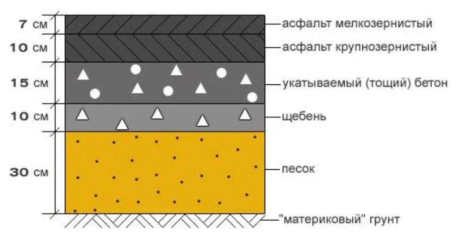 Пирог мощения асфальтовое покрытие. Технология укладки асфальтовой крошки. Нижний слой асфальтобетонного покрытия. Схема слоя укладки асфальтобетона. Толщина покрытия асфальта.