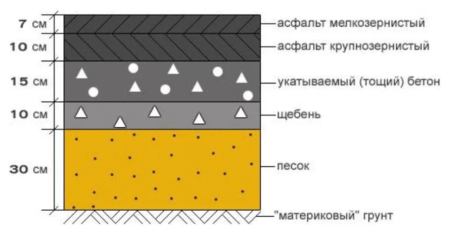 Слой покрывающий легкие. Пирог покрытия асфальтобетона. Устройство асфальтобетонного покрытия в 2 слоя. Как укладывают асфальт схема. Толщина асфальтобетонного покрытия в 2 слоя.