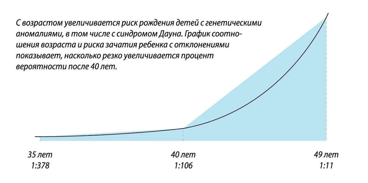 Беременность после 40 отзывы. Вероятность зачатия от возраста. Вероятность зачатия в зависимости от возраста. Вероятность беременности от возраста. Шанс забеременеть в зависимости от возраста.