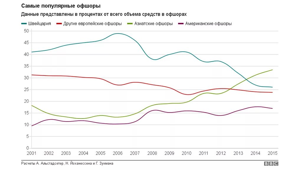 Оффшоры статистика. Оффшоры России статистика. График оффшорных компаний России. Офшор в России график.