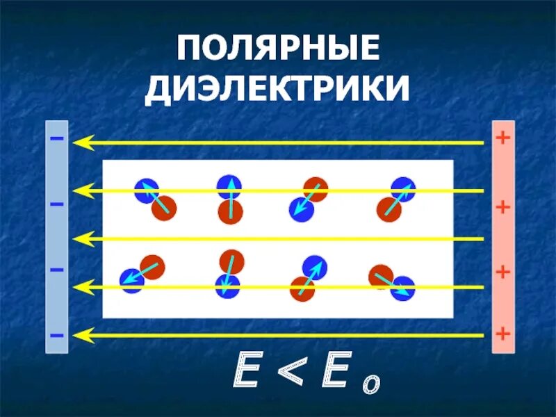 Проводники в электрическом поле физика 10 класс. Полярные диэлектрики в электрическом поле. Диэлектрики в электрическом поле рисунок. Полярные диэлектрики в электростатическом поле. Как ведут себя диэлектрики