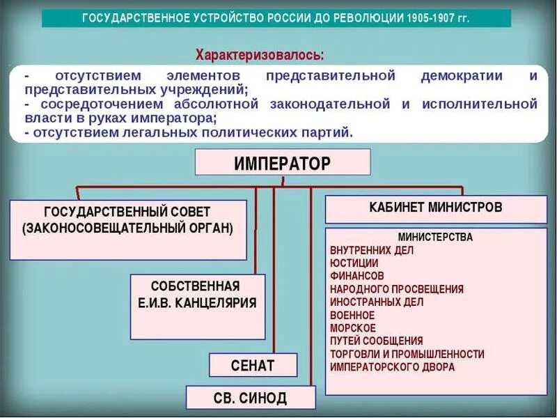 Государственный Строй России после революции 1905. Форма государственного управления в Российской империи до 1905 года. Высшие органы гос власти в 1905 года. Политический Строй Росси после революции 1905 - 1907. Как изменилась система управления