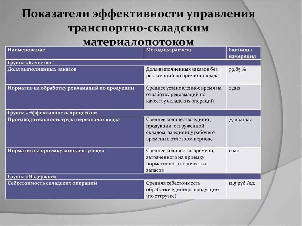 Временные показатели эффективности. Показатели эффективности склада таблица. Критерии эффективности работы склада. Оценка эффективности работы транспортного отдела. Ключевые показатели эффективности работы склада.