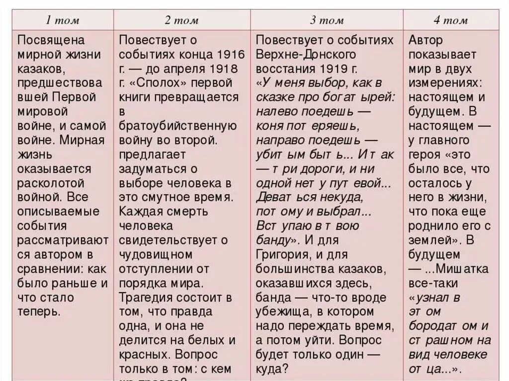 Тихий Дон основные события. Характеристика героев тихий Дон таблица.