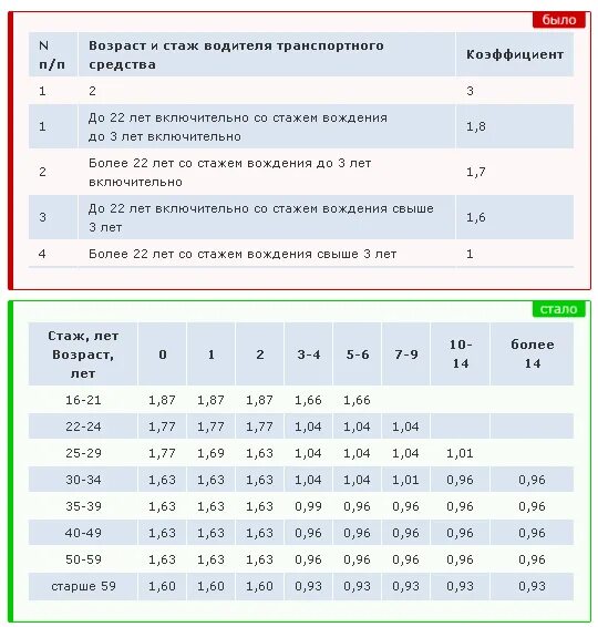 Коэффициент квс в осаго. Коэффициент осаго 2025 таблица. квс осаго 2025 таблица. коэффициент возраста и стажа осаго 2025 таблица. коэффициент возраста и стажа осаго 2025 таблица.