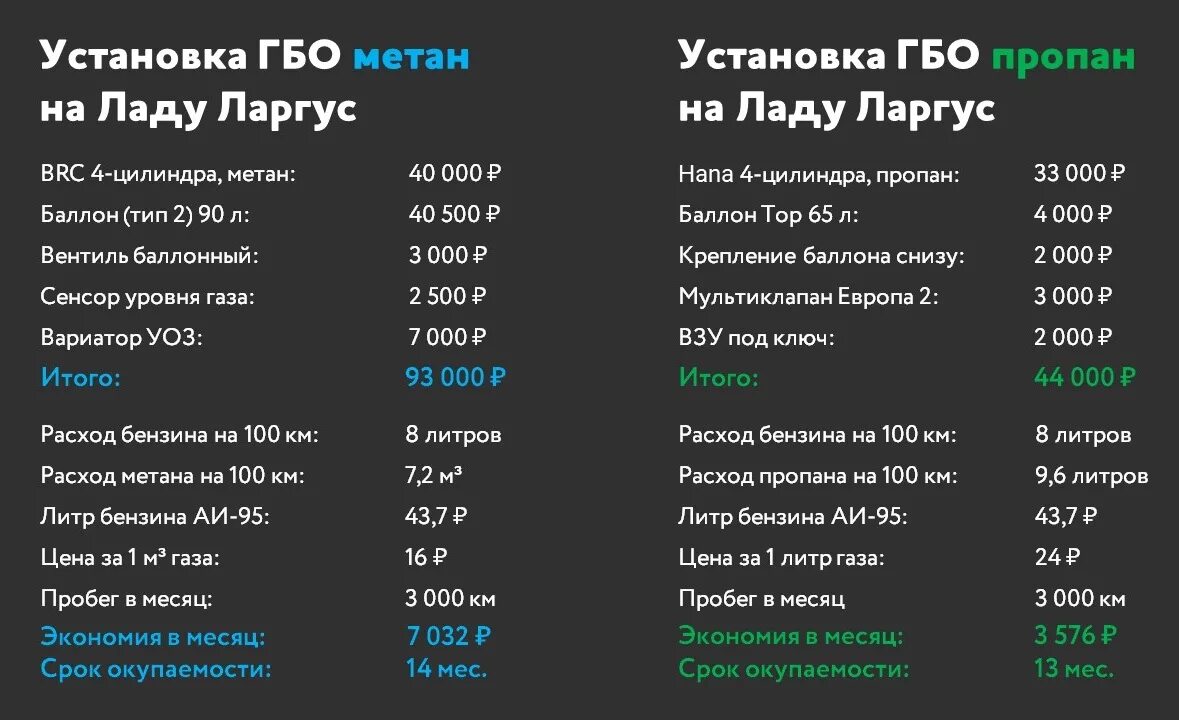 Расход газа метана на 100. Сравнение расхода топлива бензин метан пропан. Расход топлива пропан и метан. Сравнение расходов метана пропана бензина.