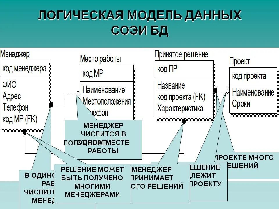 Измерение логической модели. Модель базы данных. Физическая модель базы данных. Логическая модель базы данных. Построение логической модели данных.