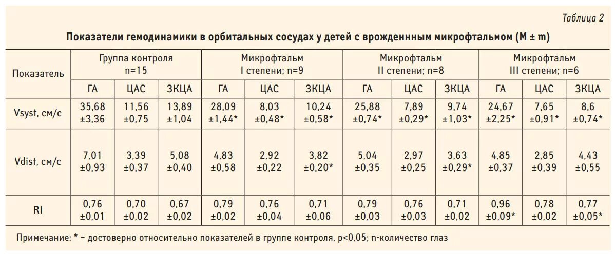 Показатели гемодинамики у детей. Показатели гемодинамики у детей по возрастам таблица. Показатели гемодинамики в норме. Норма показателей гемодинамики у детей. Гемодинамика у детей