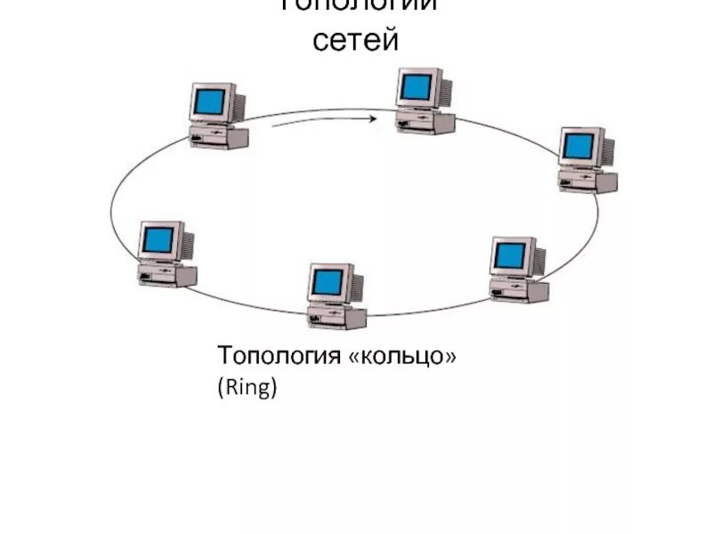 Топология локальных сетей кольцо. Кольцо (топология компьютерной сети). Топология ЛВС кольцо. Структура локальных сетей кольцо. Кольцевая связь