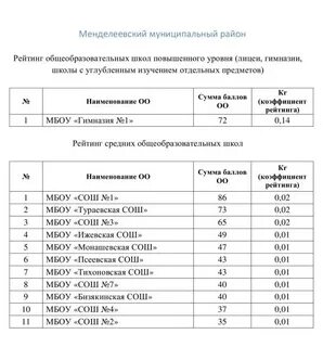 Список общеобразовательных учреждений