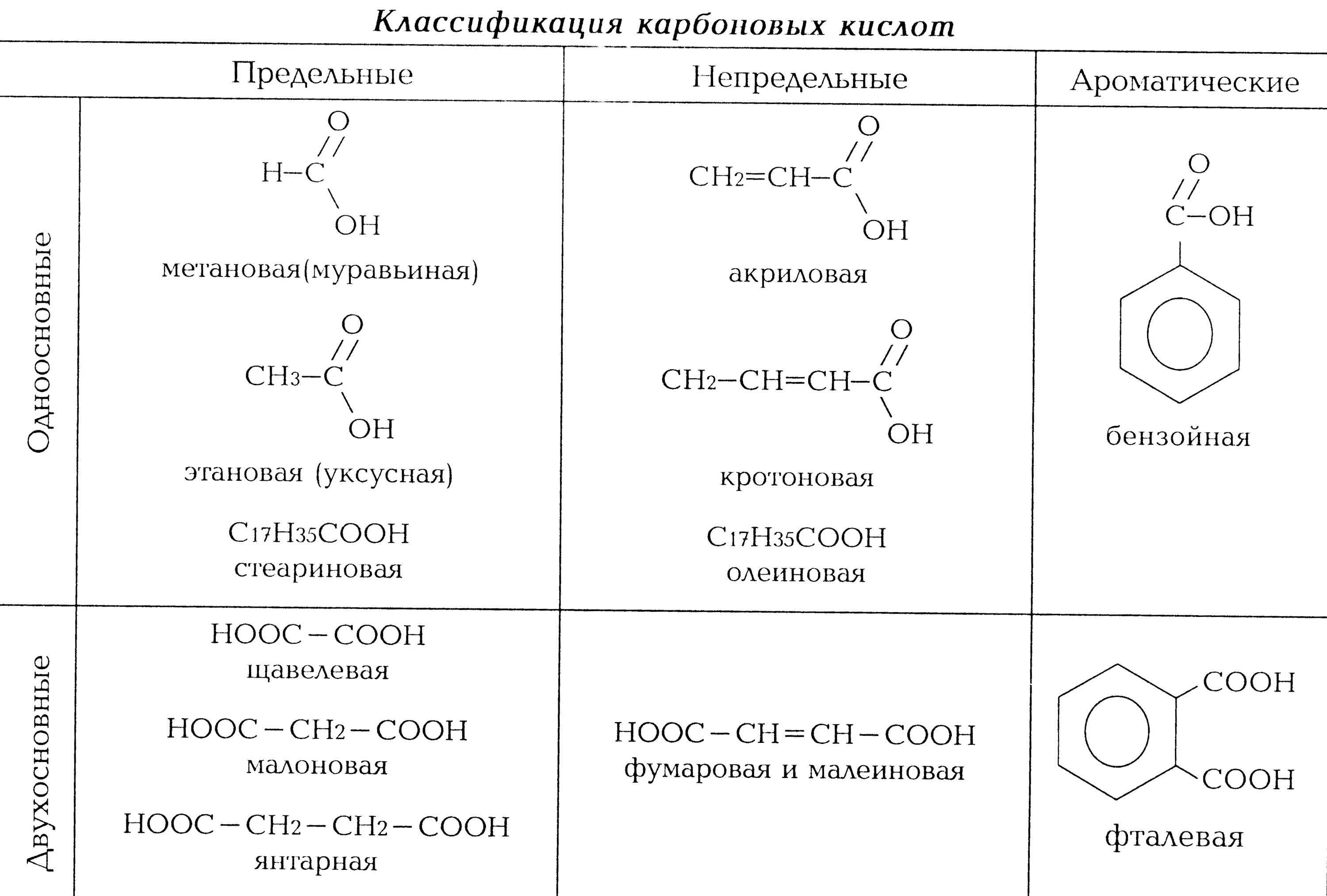 Карбоновые кислоты общая формула номенклатура. Номенклатура карбоновых кислот 10 класс. Непредельные карбоновые кислоты таблица. Номенклатура карбоновых кислот кратко.