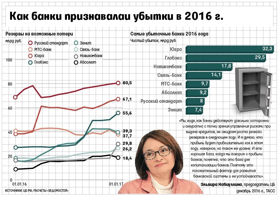 Источники доходов банков. Доходы центрального банка России по годам. Прибыль ЦБ РФ. Убытки банков. Доход цб рф