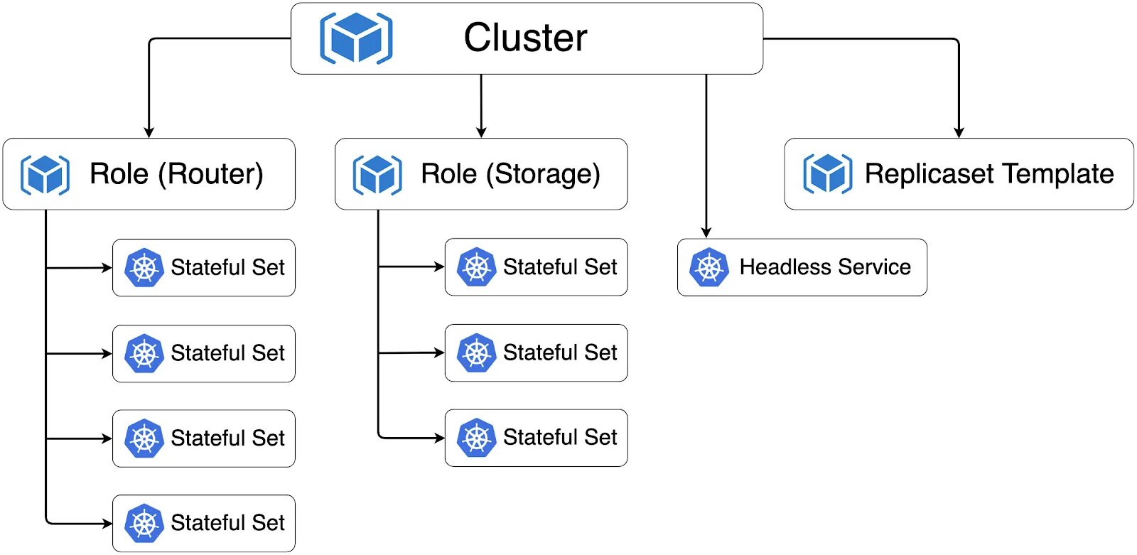 Kubernetes administrator. Архитектура tarantool. tarantool схема. kubernetes схема. иерархия kubernetes.
