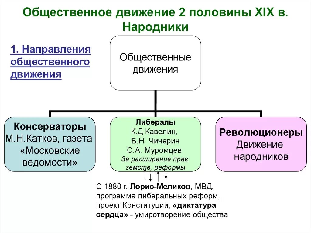 Некоммерческие общественные движения. Общественные движения в России во второй половине 19 века. Общественное движение в России во второй половине 19 века кратко. Общественно политические движения второй половины 19 века таблица. Общественное движение при Александре 2.