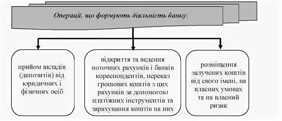 Установите соответствие между видом банка и банковскими