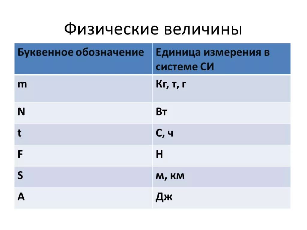 Обозначение величины давления. Физические величины. Обозначение единиц измерения. Буквенное обозначение единицы измерения. Буквенное обозначение физических величин.