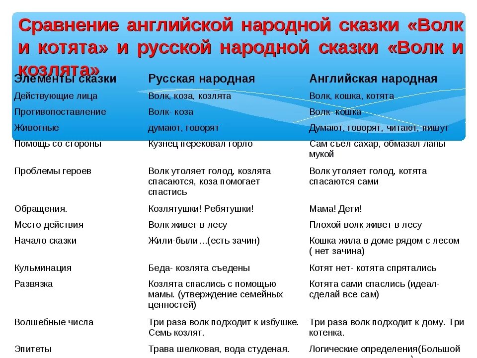 Сравнительный анализ сказок. Сравнение русских народных сказок. Сравнительный анализ русских народных сказок. Народная сказка сравнение с русской. Сравнение российской и зарубежной