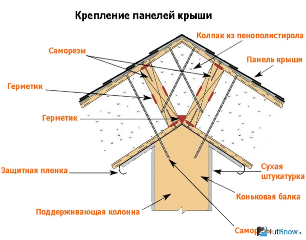 Крыша дома из сип панелей. Монтаж сип панелей на кровлю. перекрытие из сип панелей схема сборки. сип панели схема сборки крыши. узел кровли сип панелей.
