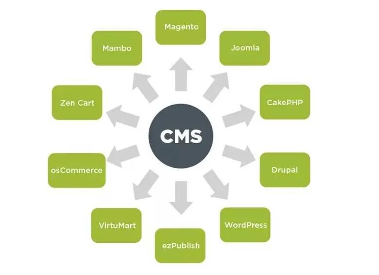 Cms перевод. Cms системы. cms сайта. система управления контентом. платформы для разработки сайтов.