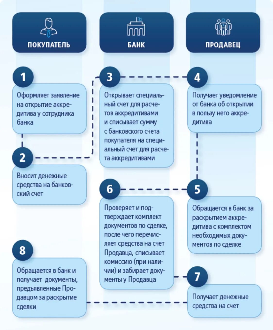 Оформление операций с денежными средствами. Аккредитив схема реализации. Сделка с аккредитивом схема. Порядок расчетов по аккредитиву схема. Схема продажи квартиры через аккредитив.